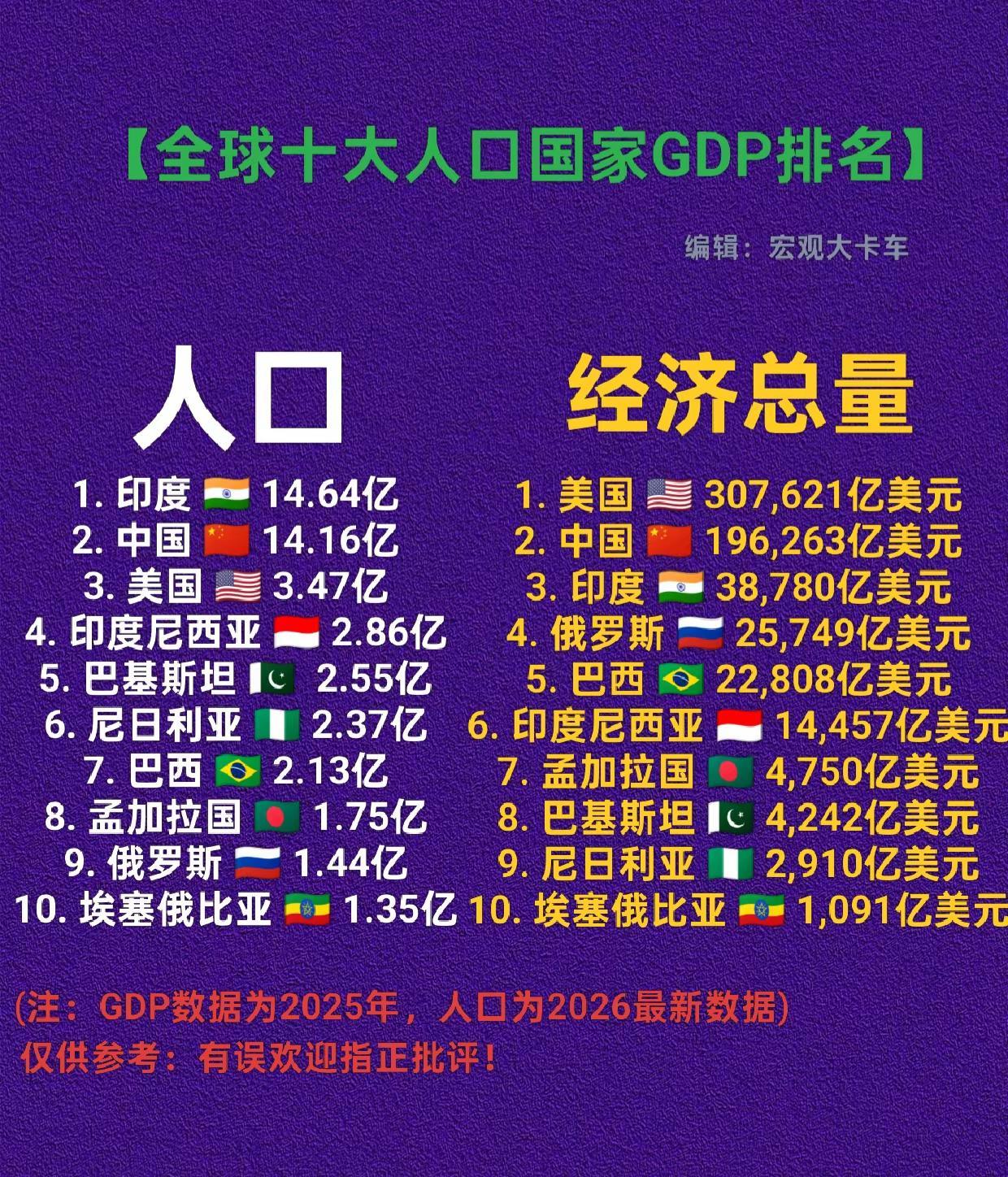 全球十大人口国家GDP排名。美国印度俄罗斯人口