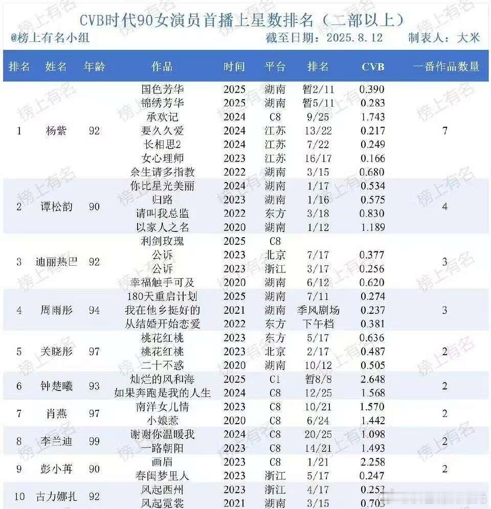 cvb时代90女演员首播上星数排名：杨紫谭松韵迪丽热巴周雨彤关晓彤钟