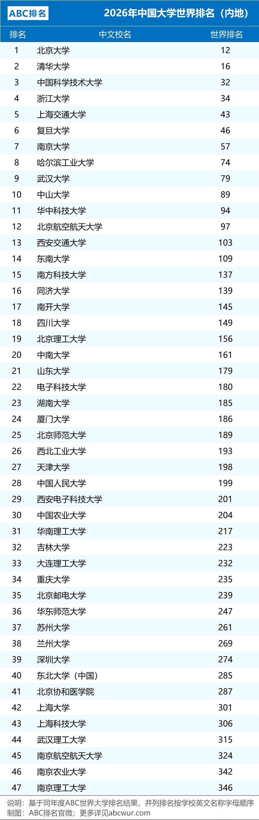 ABC虽然在国内榜单中将浙江大学与中国科学技术大学排在了并列第三位，但在世界榜单