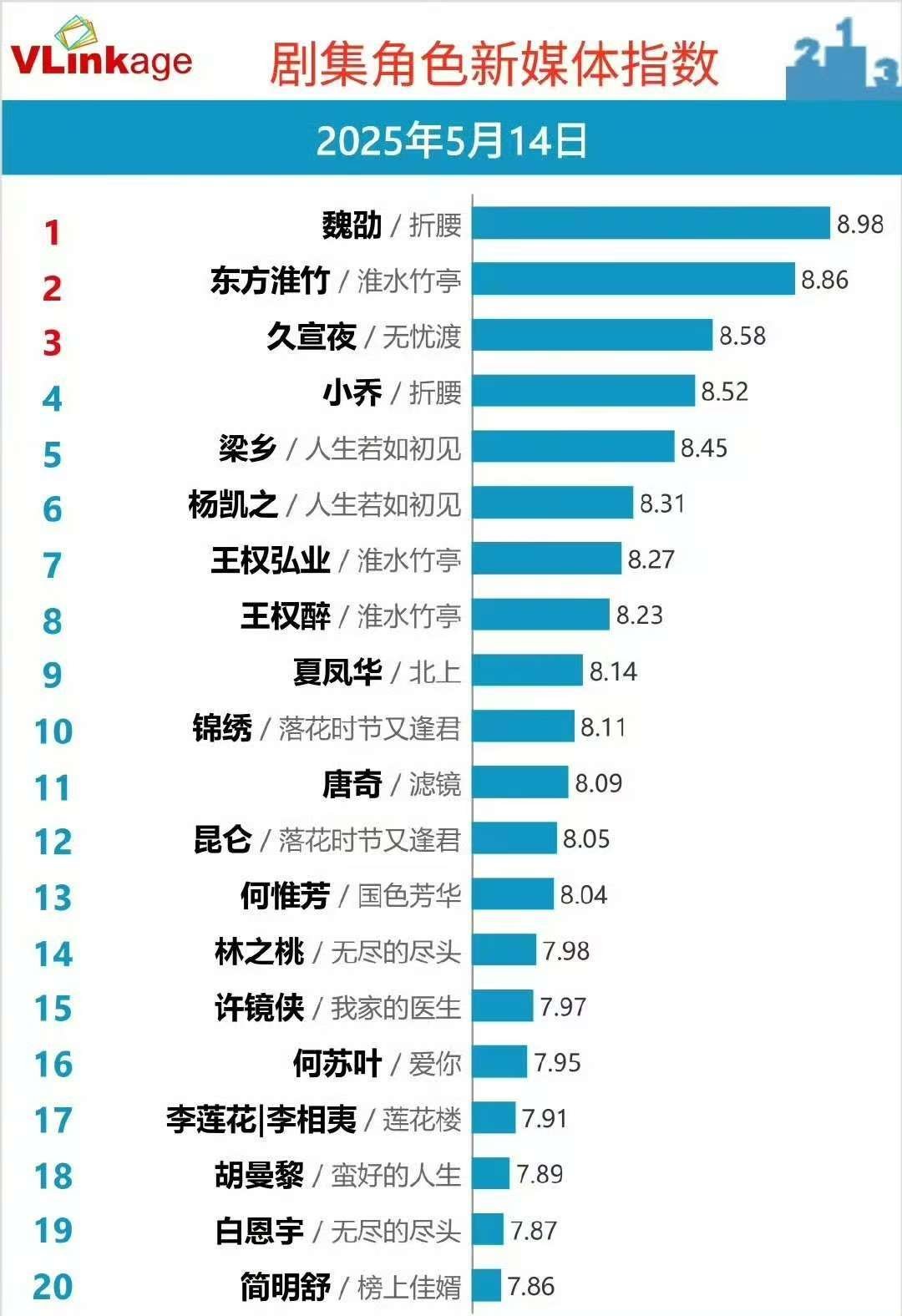 魏劭V榜登顶刘宇宁魏劭v榜登顶刘宇宁新角色V榜登顶，恭喜恭喜，了不起，新剧演的很