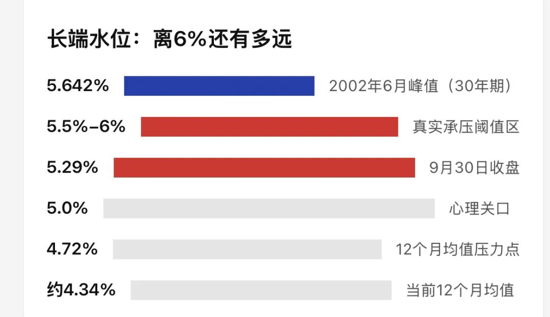 美债收益率6%论: 定价开始了