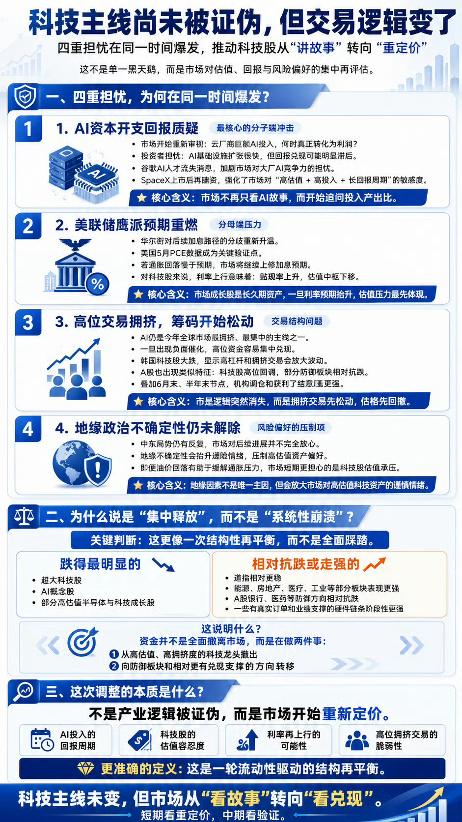 AI主线不行了？【科技主线尚未被证伪，但交易逻辑变了。从“普涨炒概念”，进入到