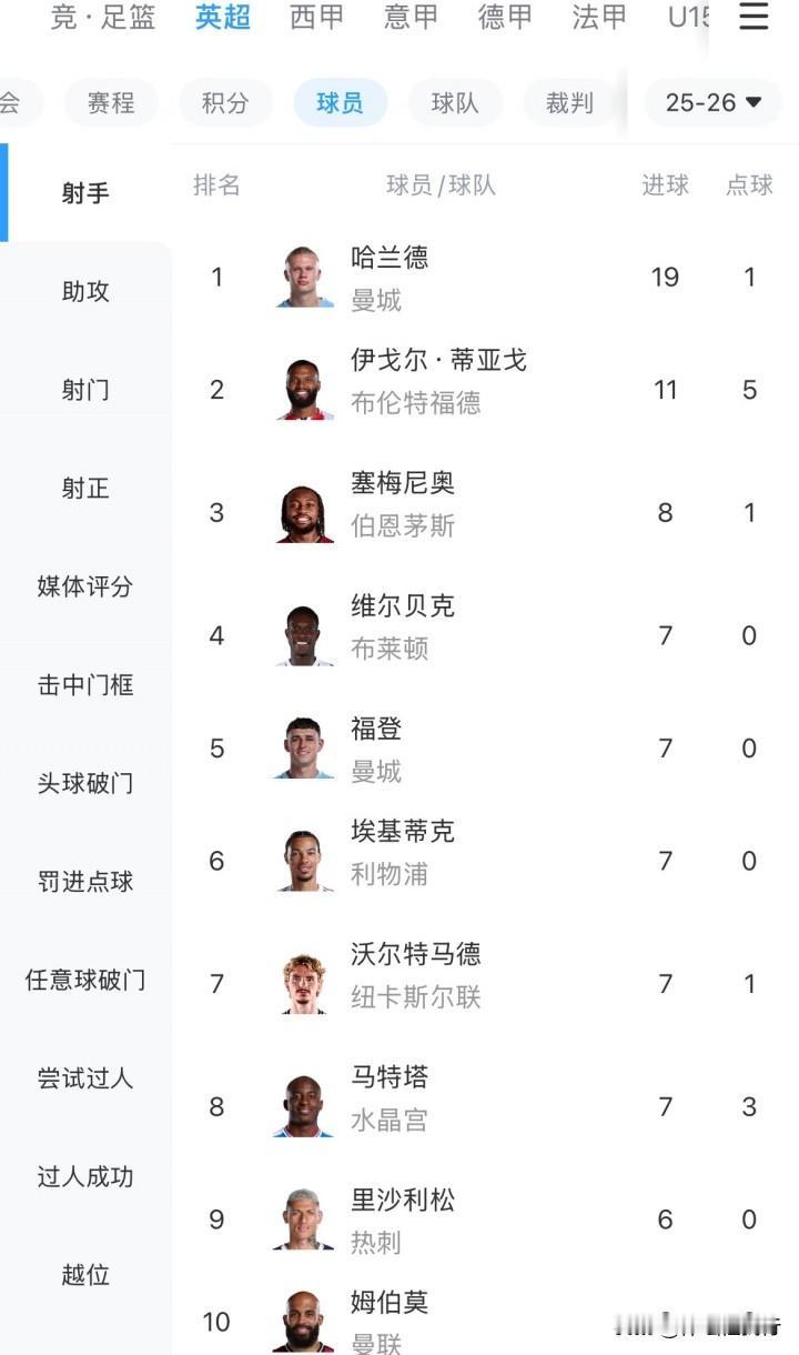 哈兰德梅开二度助曼城登顶英超榜首，英超进球榜超过C罗追平德罗巴2025-26