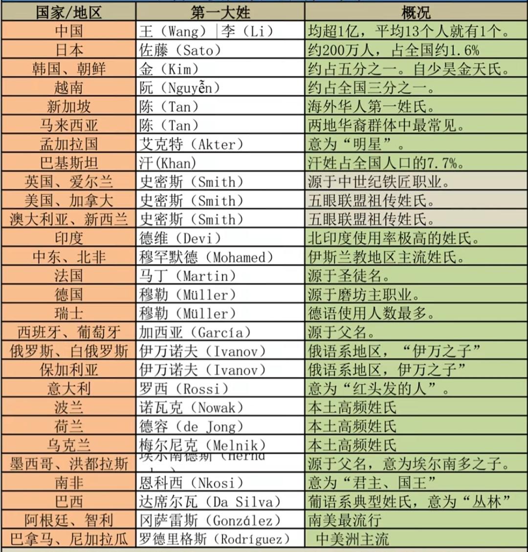 世界各国第一大姓知多少？