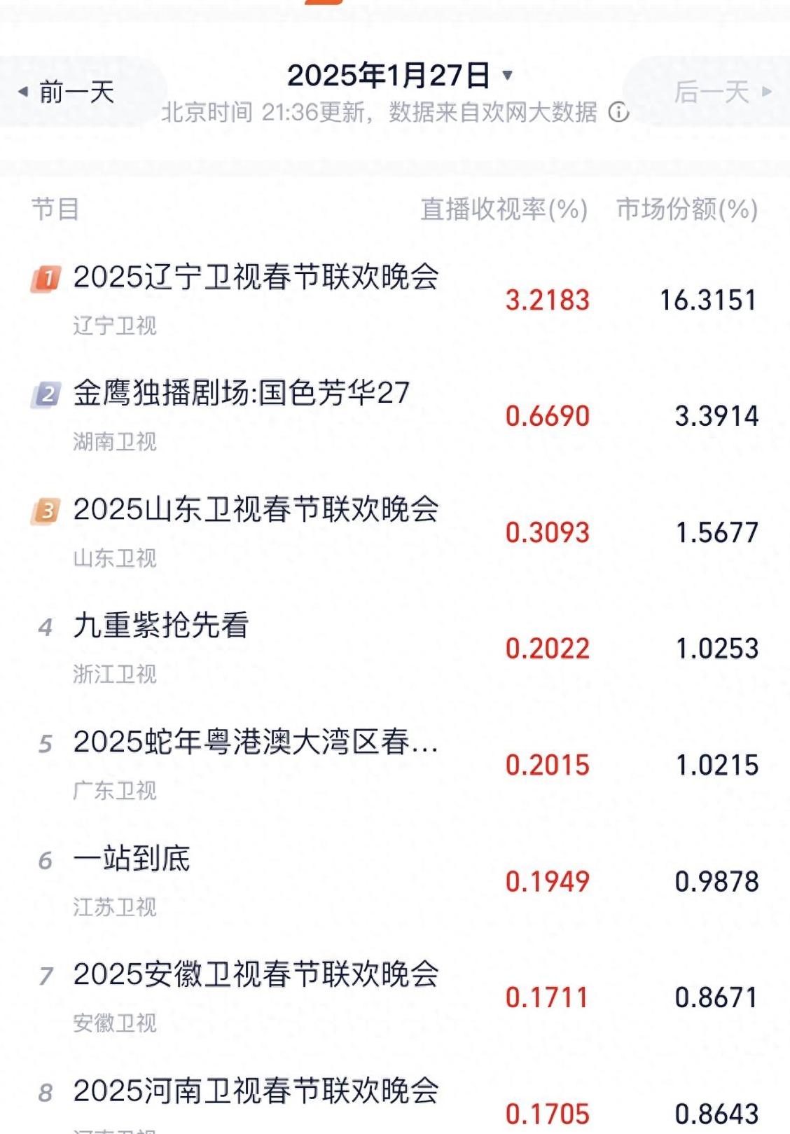 <em>辽宁卫视春晚</em>收视第一 小品多大咖多