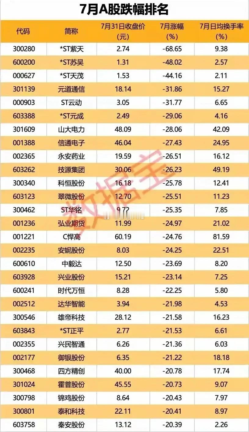 7月一个月腰斩的也有，下跌了68%​​​