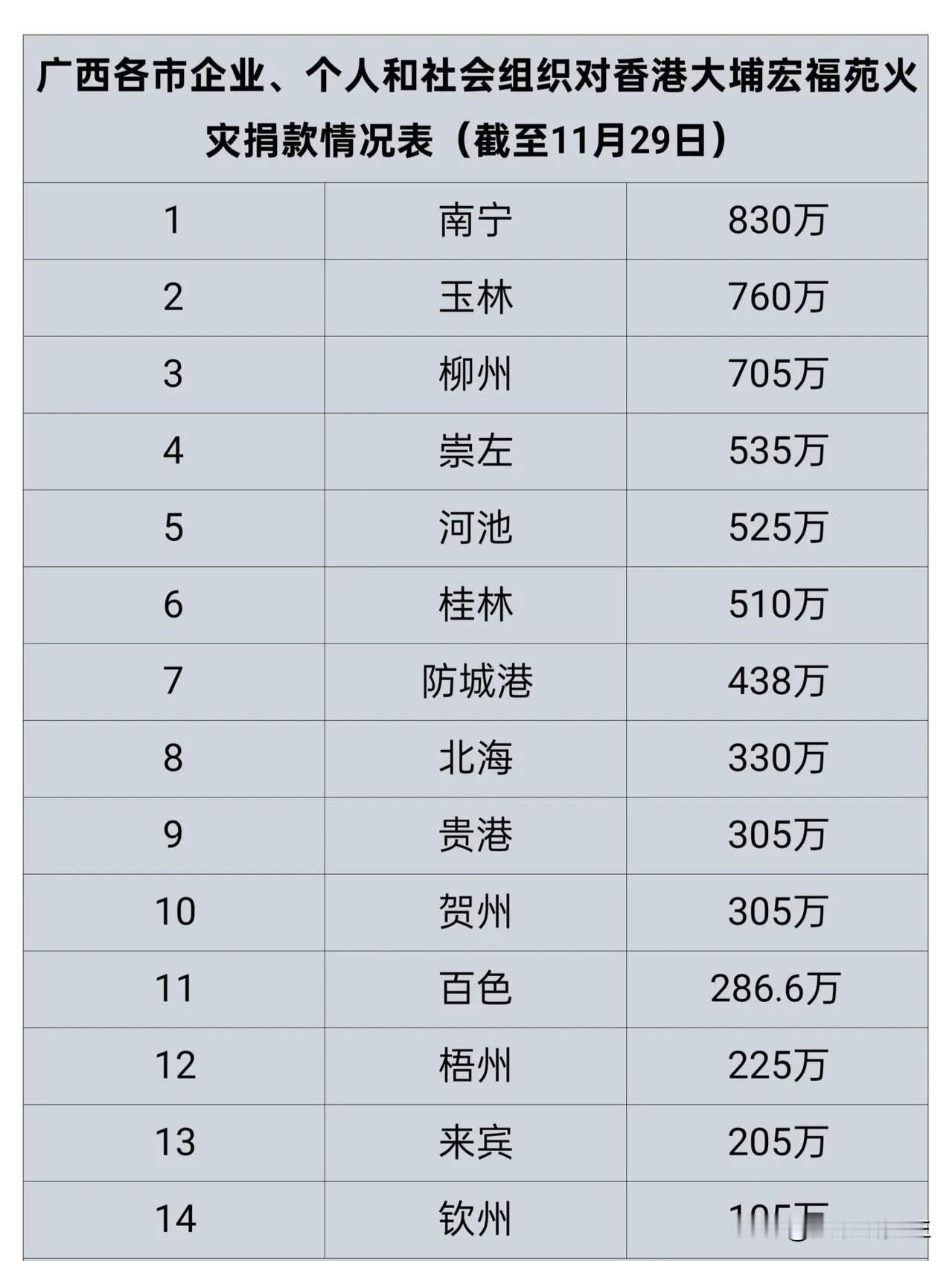 玉林这次没声张，崇左河池悄悄超了桂林。说的不是经济排名，是给香港大埔火灾捐款
