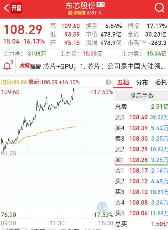 东芯大涨继续带动芯片半导体再拉升一下。​​​