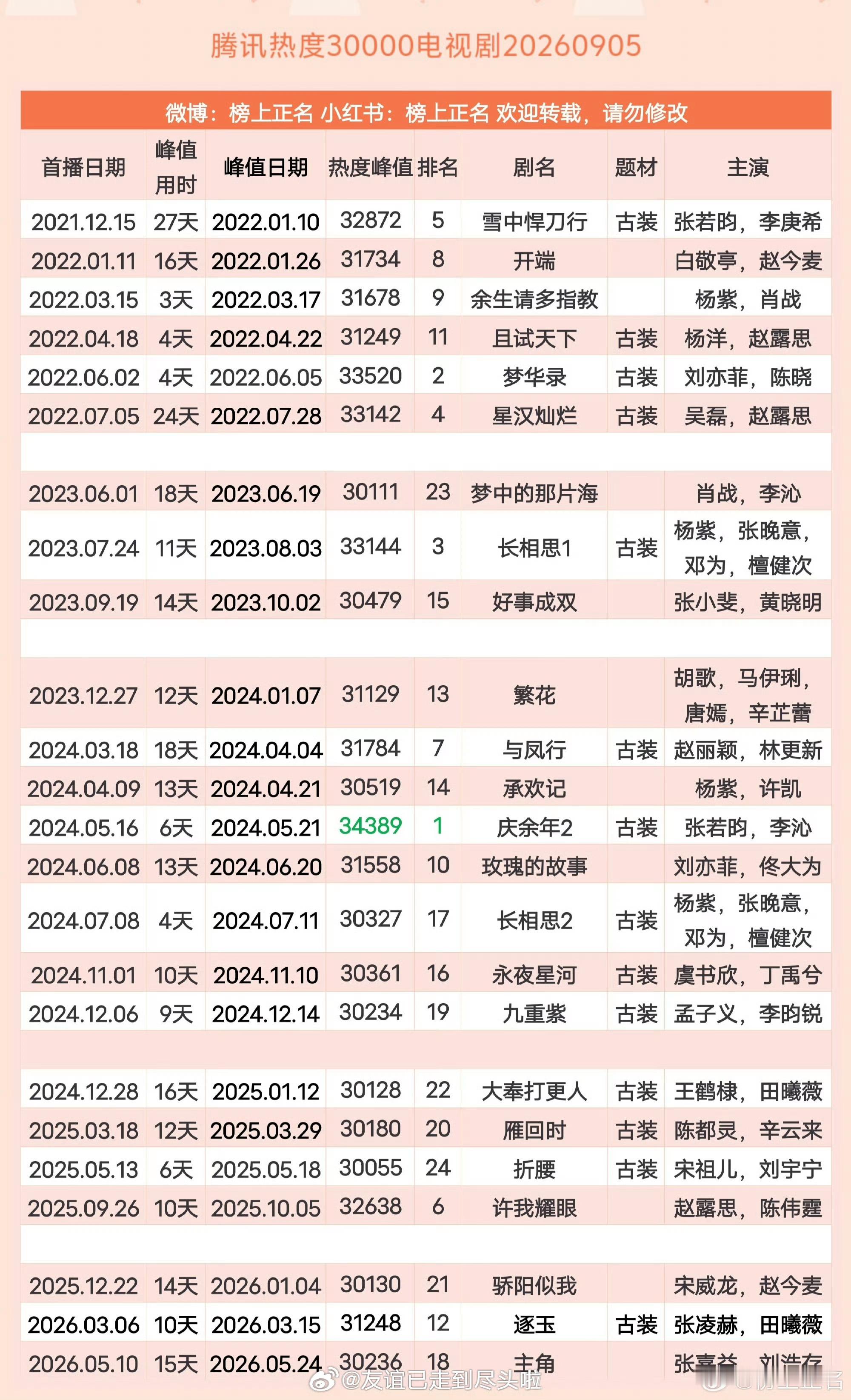 恭喜！《兰香如故》热度破33000，今天还是单更，迈入🐧顶级热播剧俱乐部[赞]