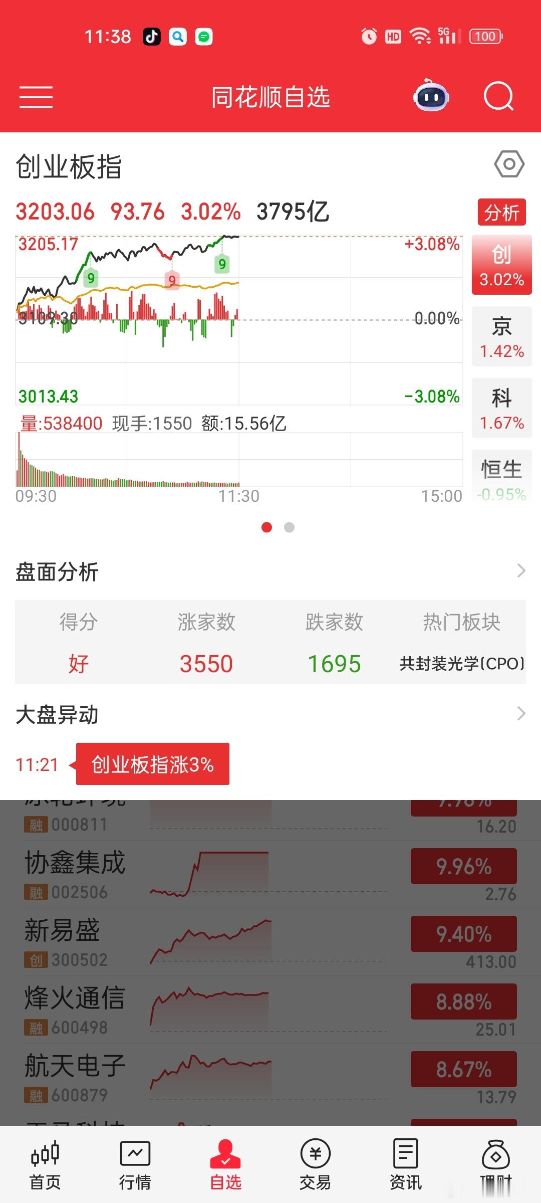 创业板全靠易中天胜，拉到3%其他方向没几个能跑赢创业板的。。个股稍弱也正常，毕竟