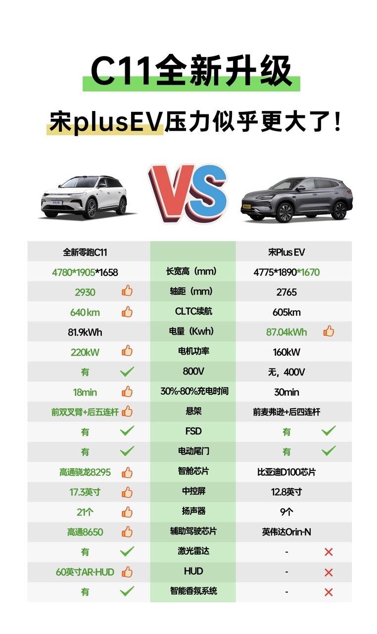 15万预算，零跑全新C11还是比亚迪宋PLUS？15万左右买SUV，是很多