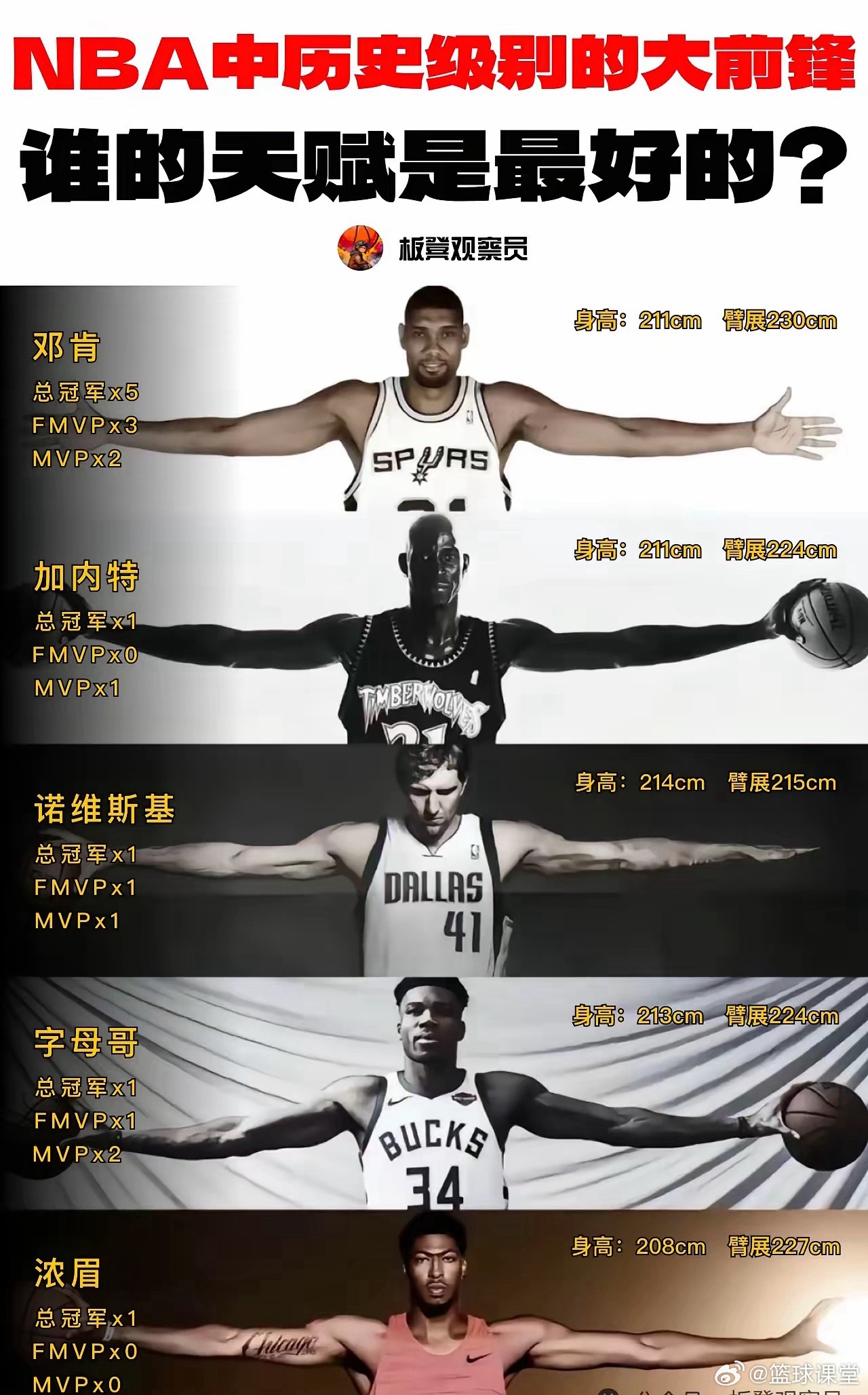 NBA中历史级别的大前锋，谁的天赋是最好的？