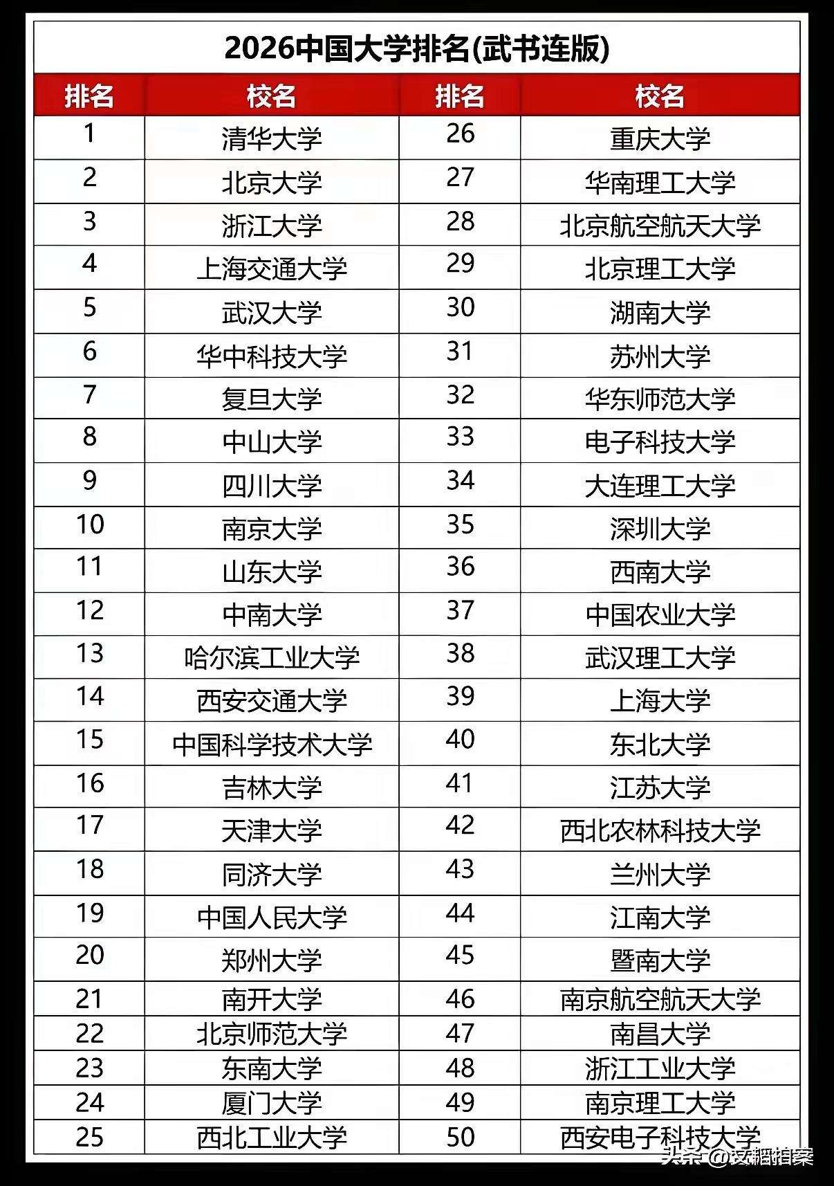 又瞎搞了！在各种各样的大学排名榜里，我觉得软科、ABC排名相对靠谱些，校友会、武