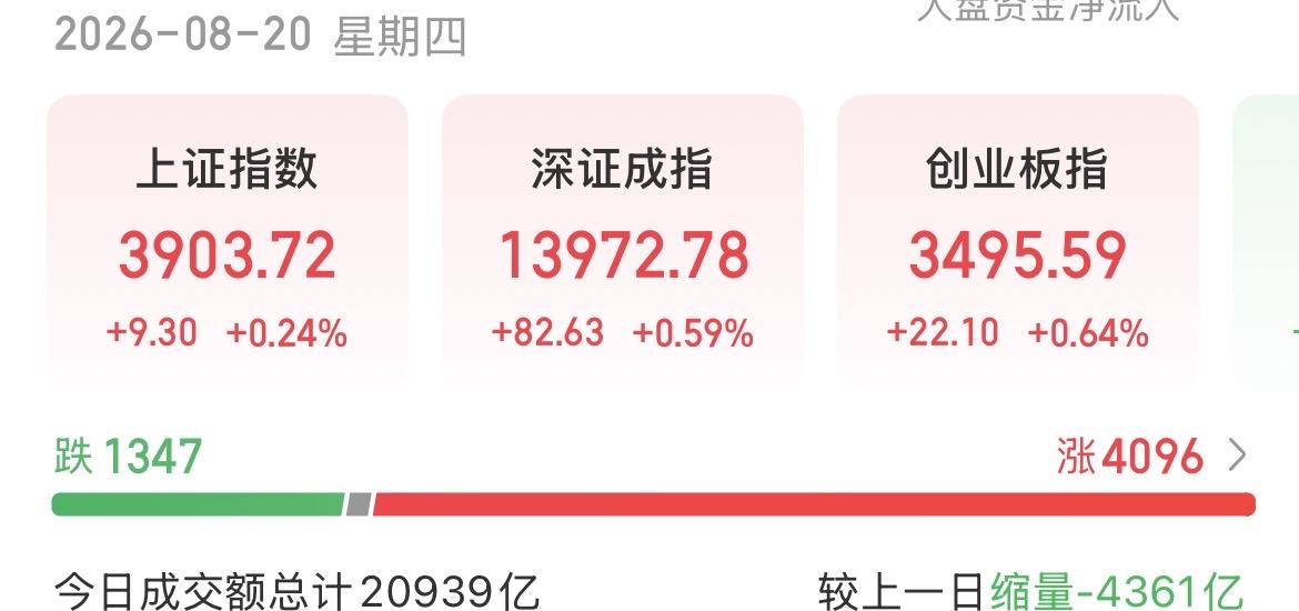 （8月20日下午）量能重回2万亿附近，个股却涨多跌少，平衡正在往多方倾斜？