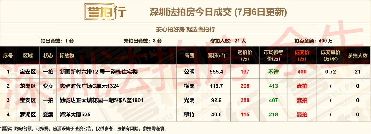 深圳法拍房：7.6成交，公明私宅抢疯了~1、新围新村私宅，21人疯抢，加价超1