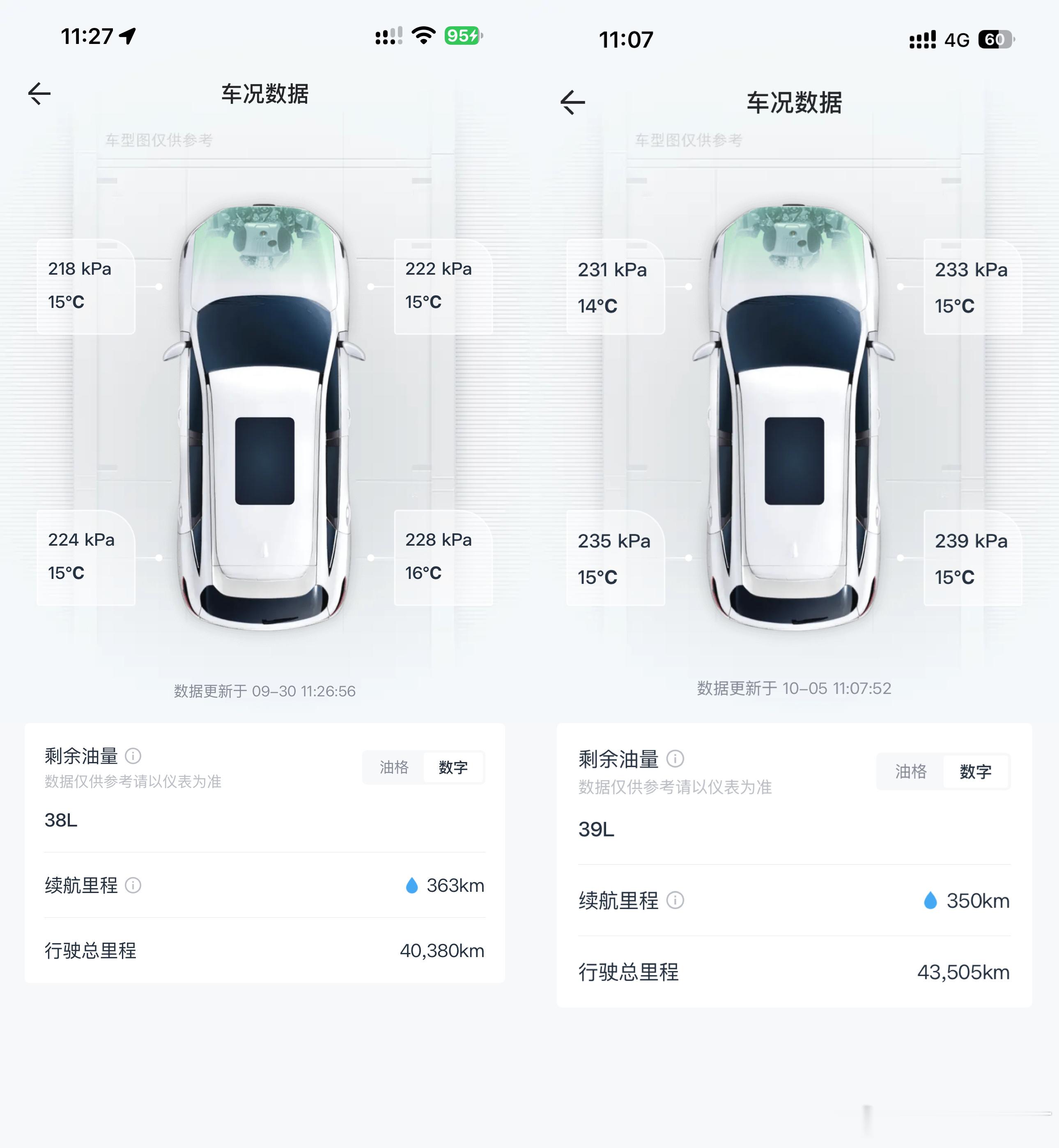 国庆假期结束啦，前几天出去自驾了一圈，算了一下油费。这次开的是一辆1.5T的哈佛大狗，共4人，行李若