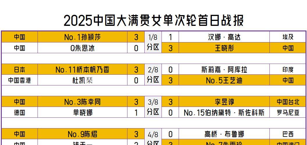 【中国大满贯女单次轮上半区收官！十六进八孙颖莎又碰国乒队友！】2025中国大满