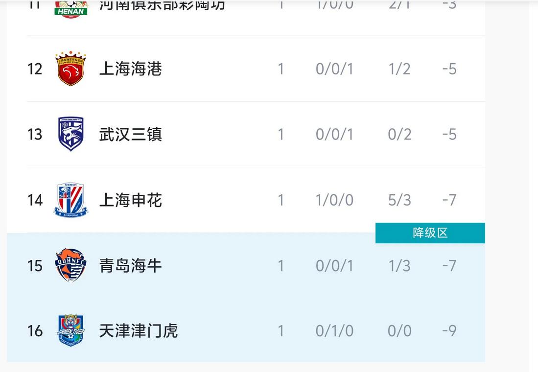 中超首轮踢完，负分的球队都在往上爬。以首轮展现出来的内容来看，不管是国安还是山东