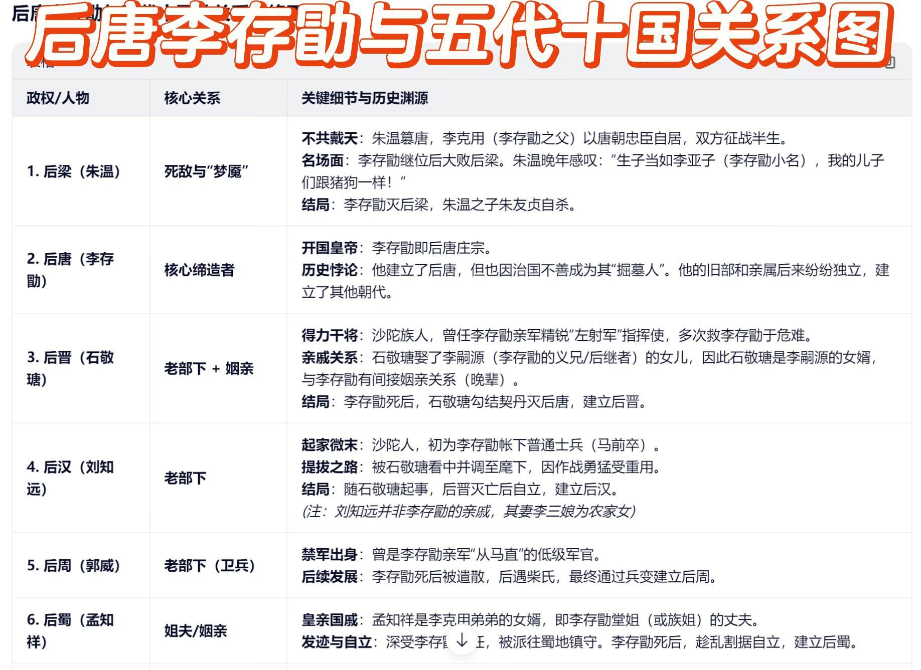 五代十国关系图，以及李存勖人物关系图中国历史上李存勖有一项成就无人能及