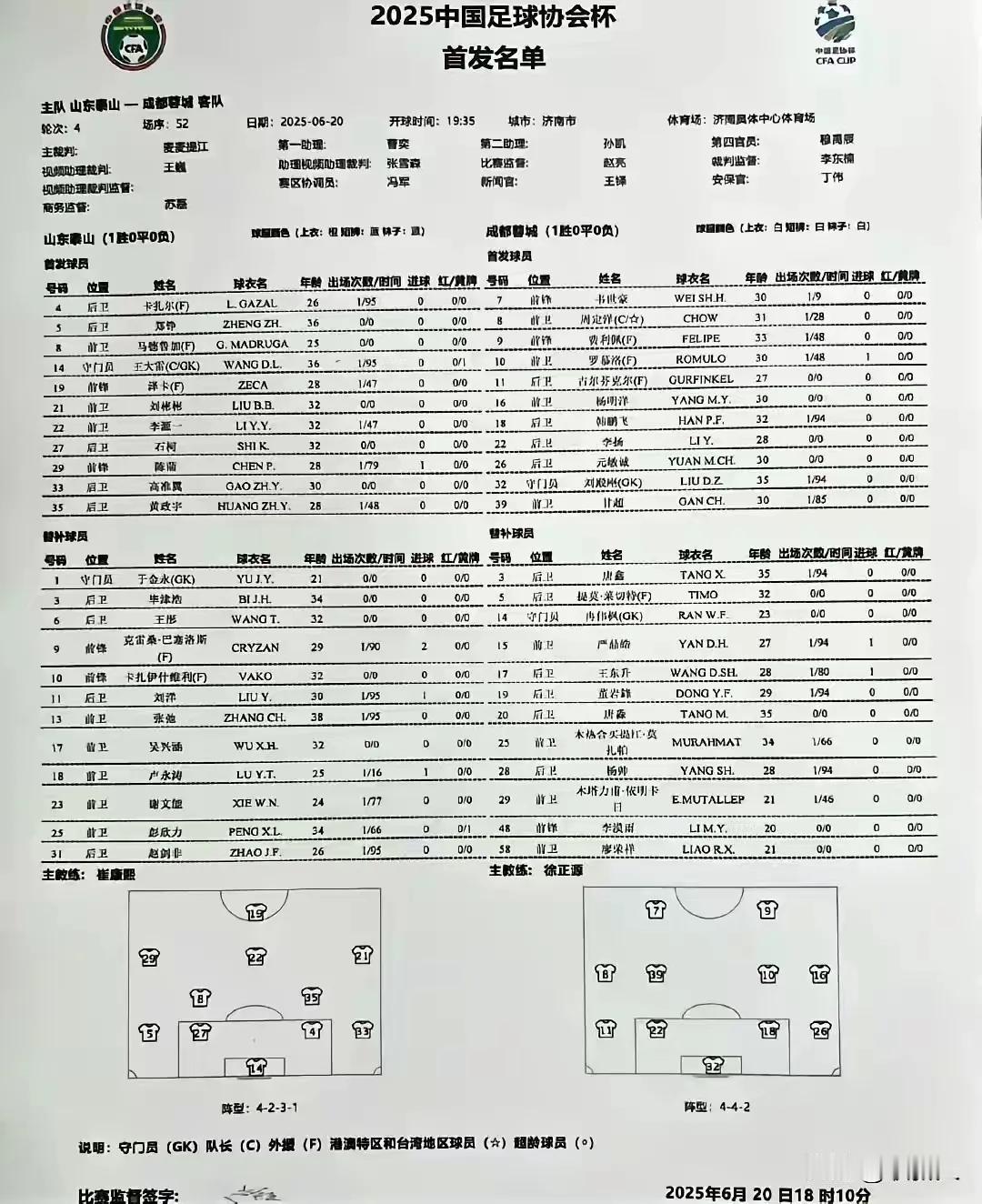 看足协杯山东泰山与成都蓉城的首发阵容，双方似乎调了个：山东打4231，成都打44