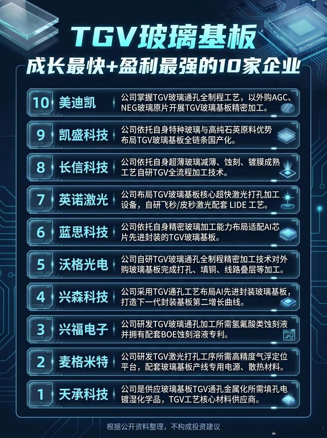 TGV玻璃基板，成长最快+盈利最强的10家企业