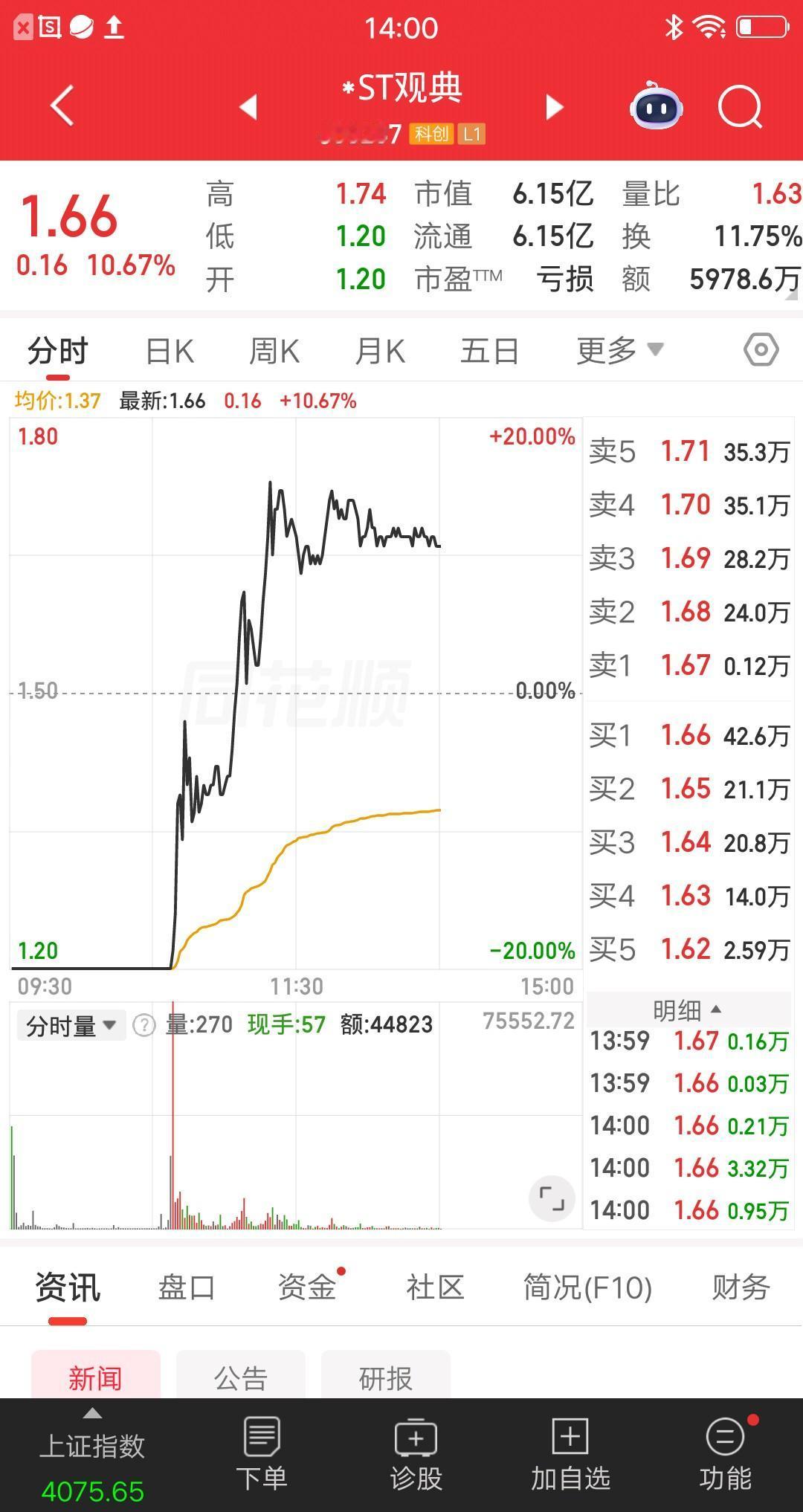 一位湖南的股民，吃了熊心豹子胆了，居然去抄底退市风险股。目前看还真被他蒙对了，不