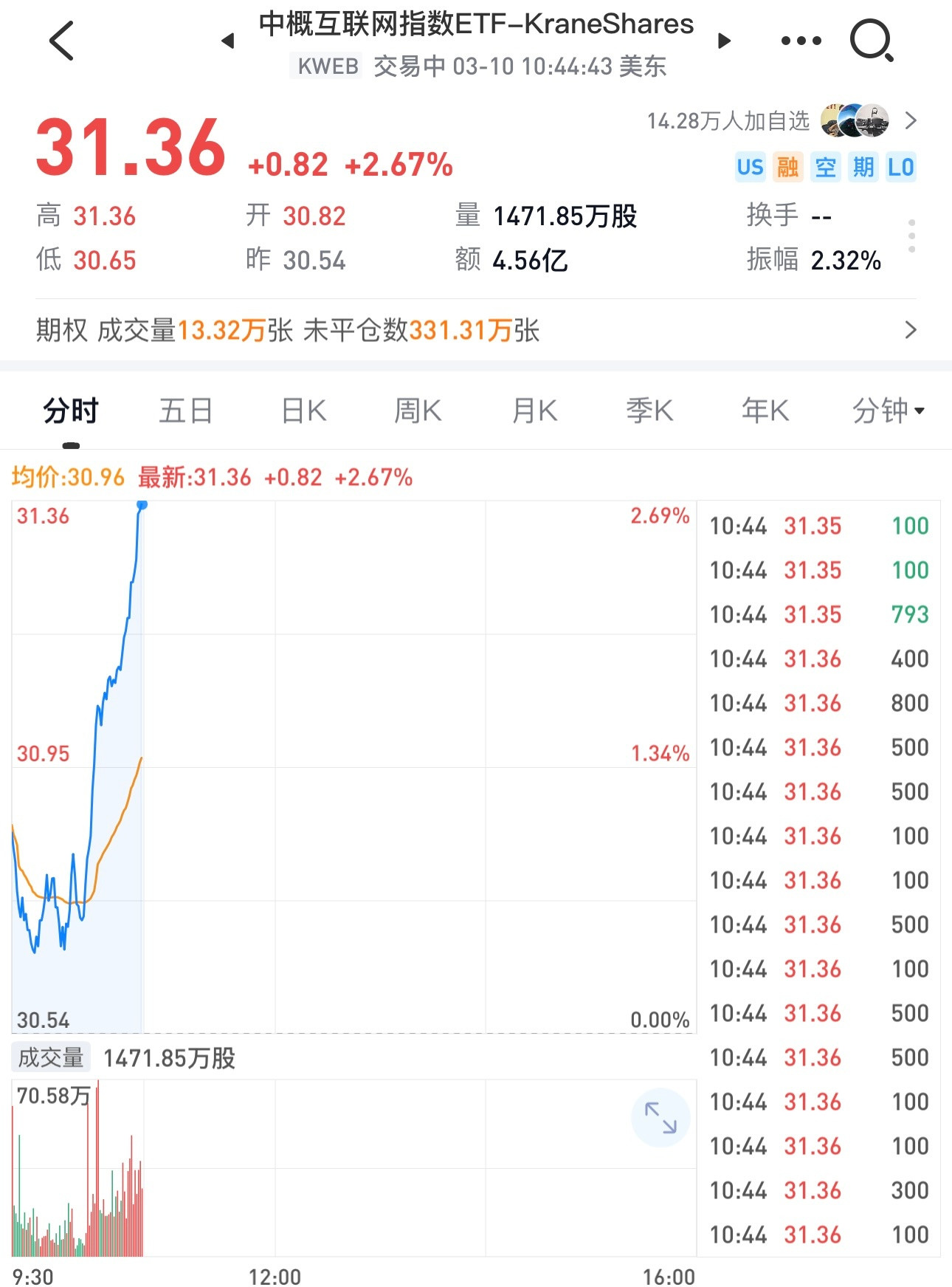 中概互联网指数直线拉升，目前涨2.67%，明天科技股和互联网巨头继续涨。