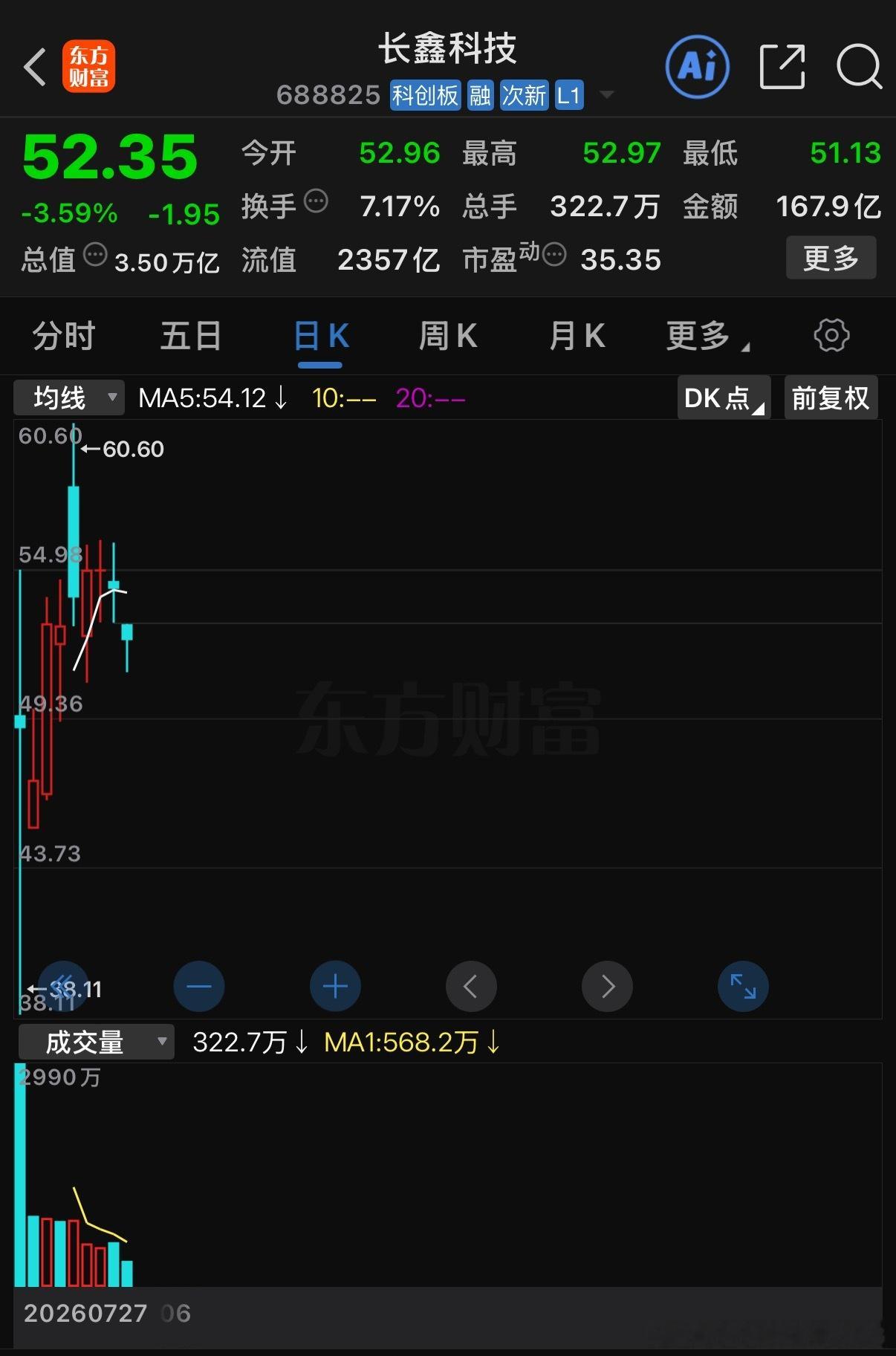 最近在A股的盘面上，长鑫科技这只新股算是出尽了风头。发行价才8.66元，一路狂飙
