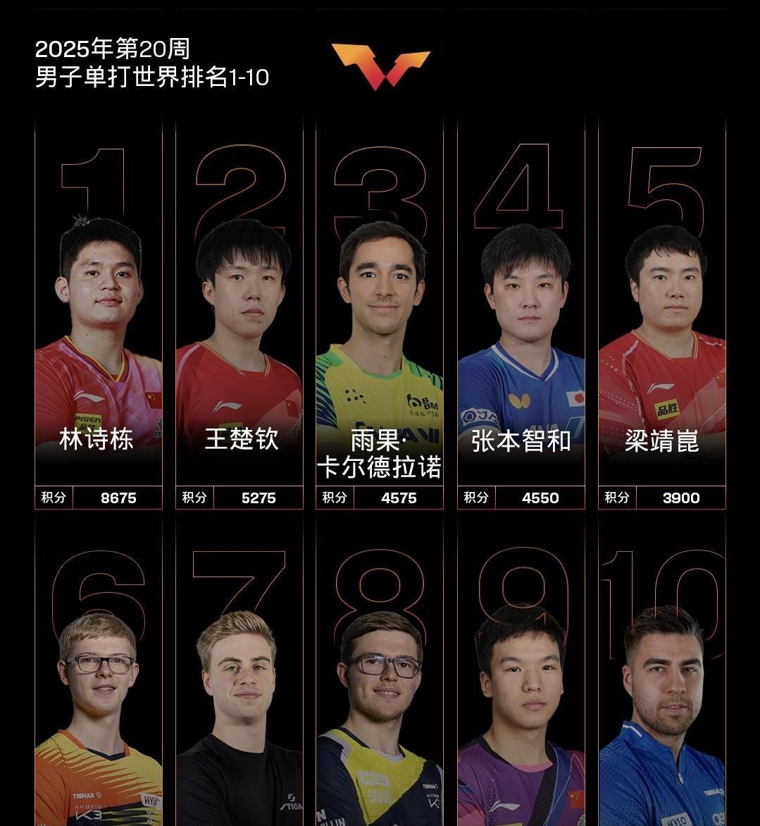 世界排名第十的达科，多哈世乒赛降落在张本智和1/8区。虽然东京奥运会上，张本智和