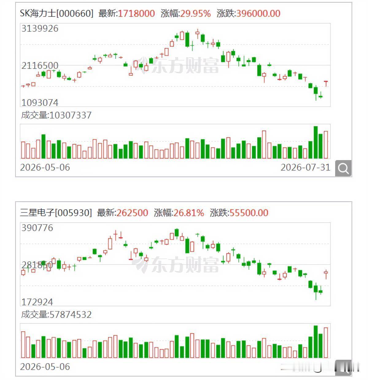 韩国这个夏天，120万人爆仓。SK海力士单日跌超20%，5倍杠杆的直接归零。