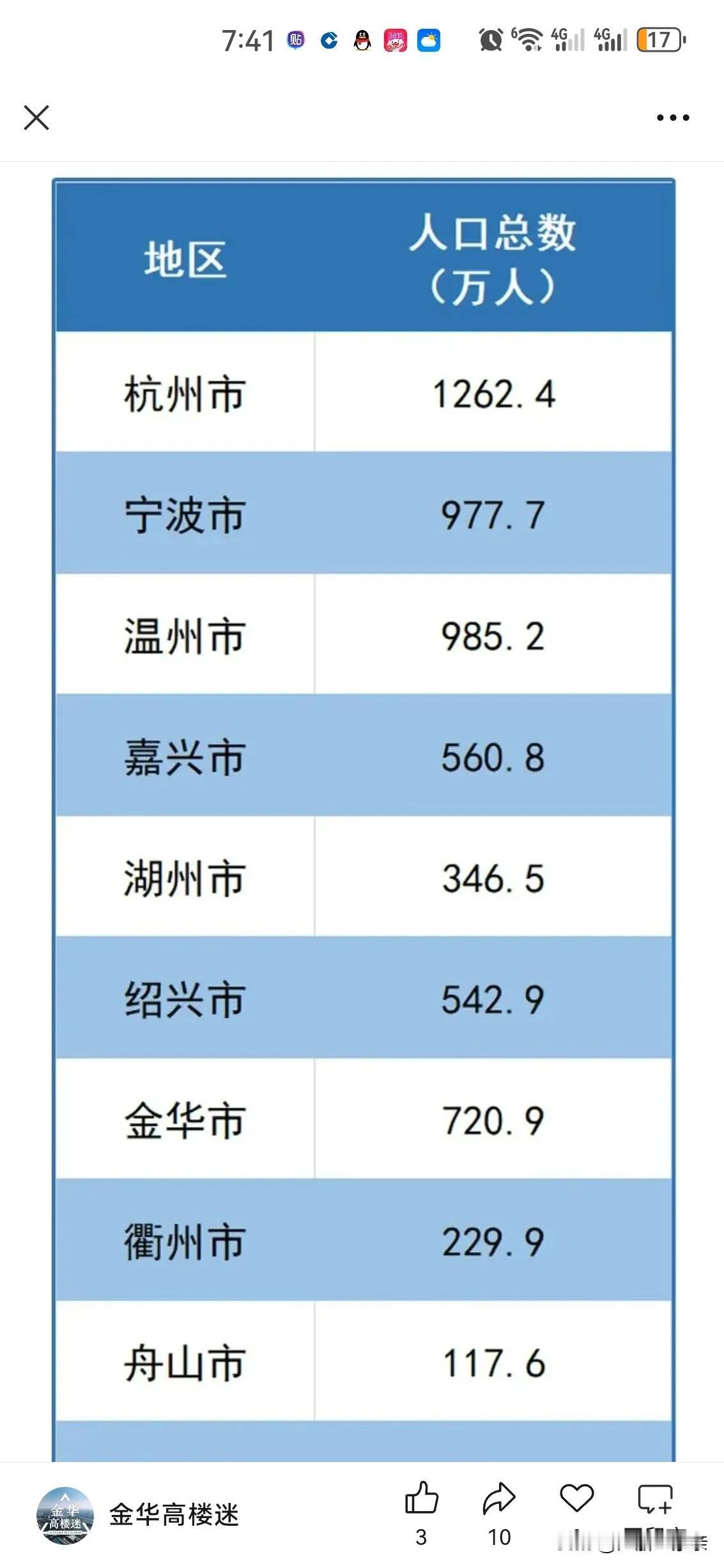 宁波常住人口约为977.7万人，温州常住人口约为985.2人，当然这只是抽样调查