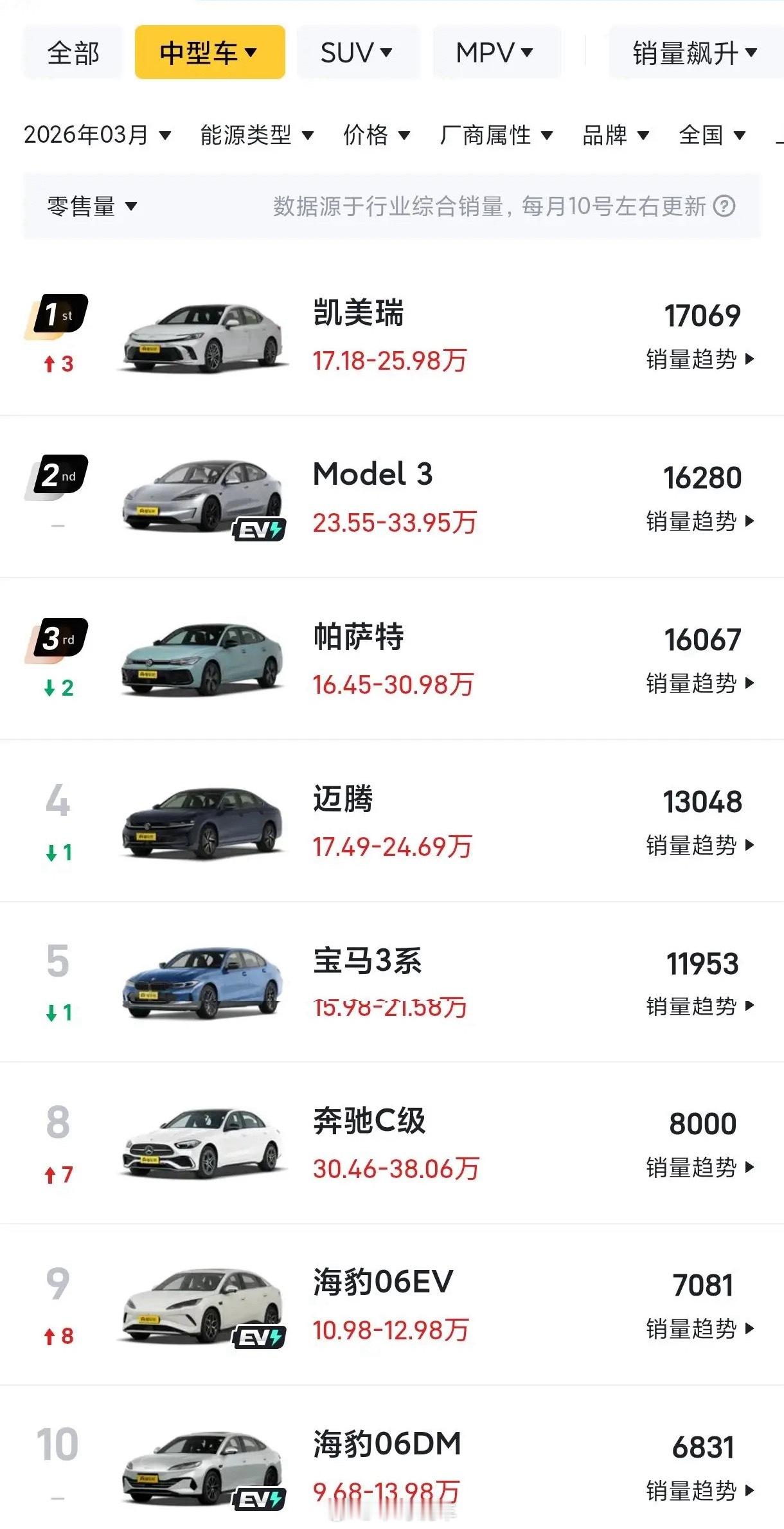 凯美瑞这么多年了还是坚挺。几十年的口碑价格一降又再次支棱起来了，之前双擎落地25