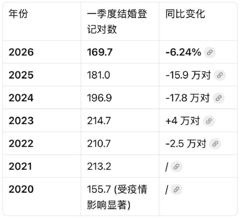 一季度全国结婚登记169.7万对一季度离婚62.2万对，结婚169.7万对，比例