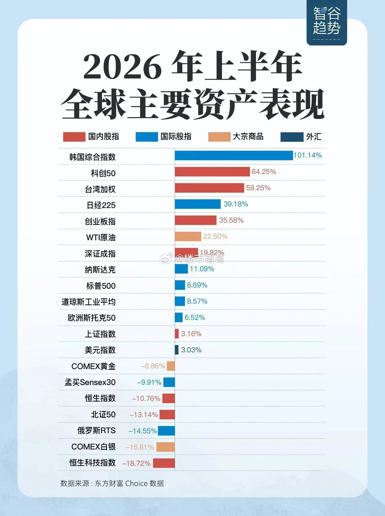 上半年全球主要资产表现，韩国赢麻了……