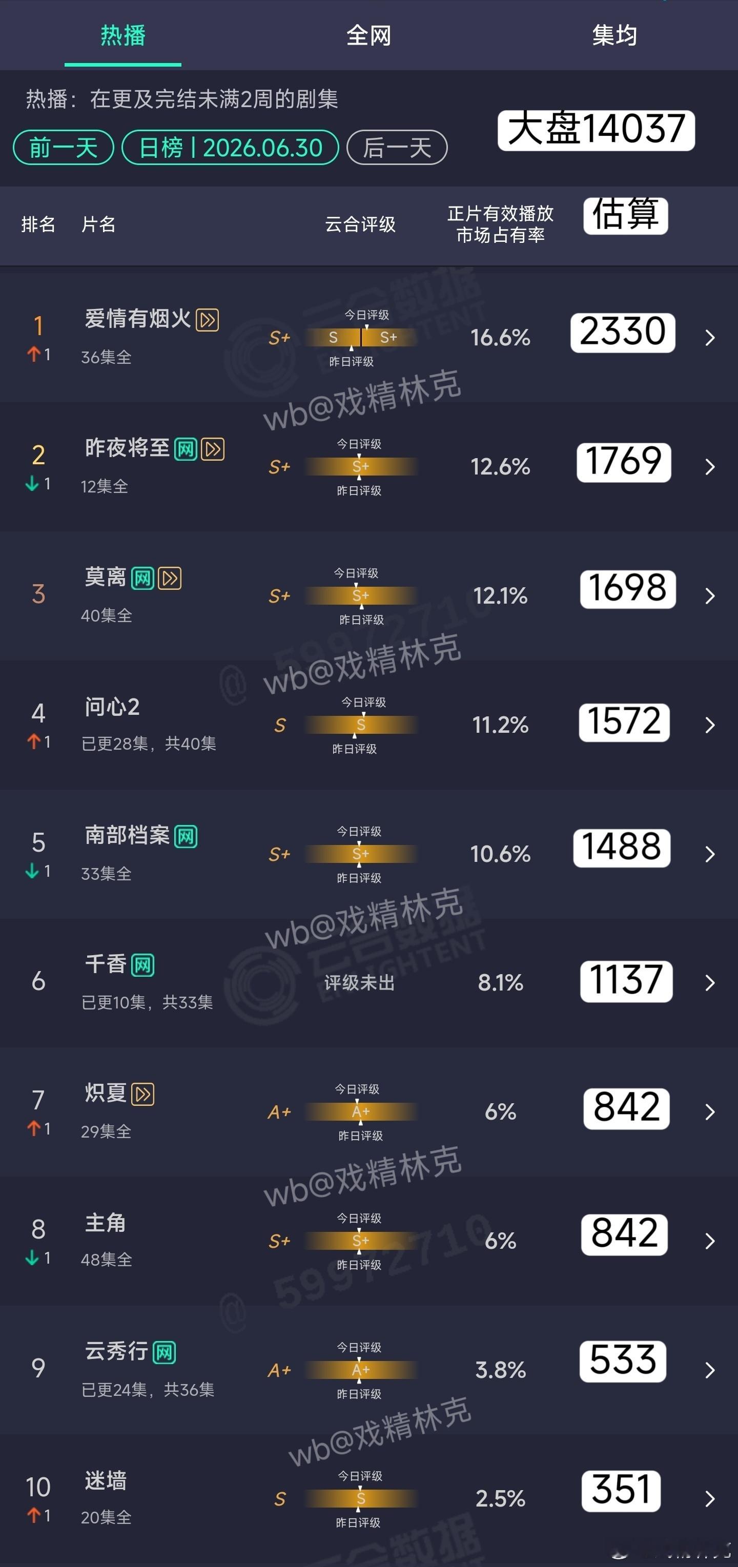 6.30云合估算：爱情有烟火双平台超点完结集均740万，终于扑完。千香1137万