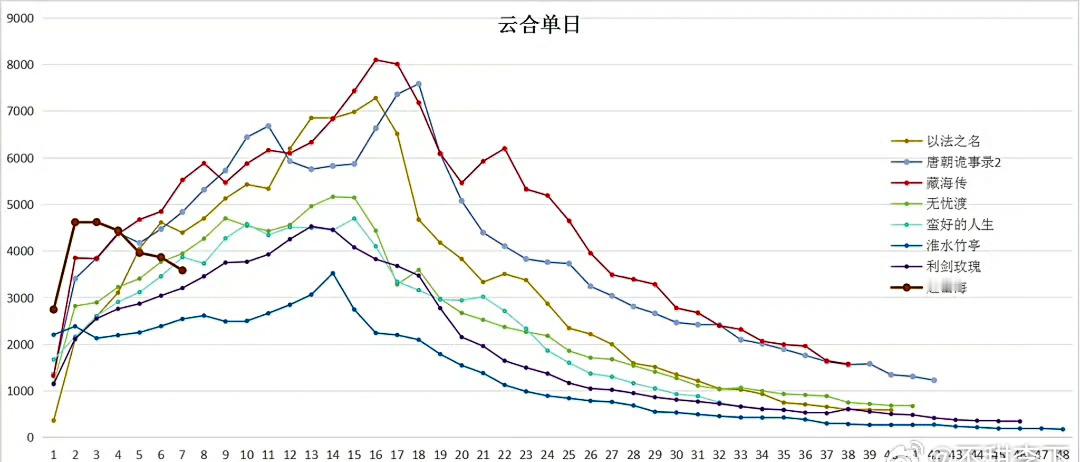tg.今年长剧云合走势统计🈶大部分剧都是在开播十几天，播到中后期剧情高潮的时
