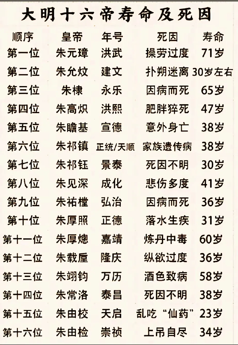 明朝很多皇帝都是死于御医，朱标风寒，朱厚照风寒，朱由校风寒，朱常洛风寒，老朱家跟