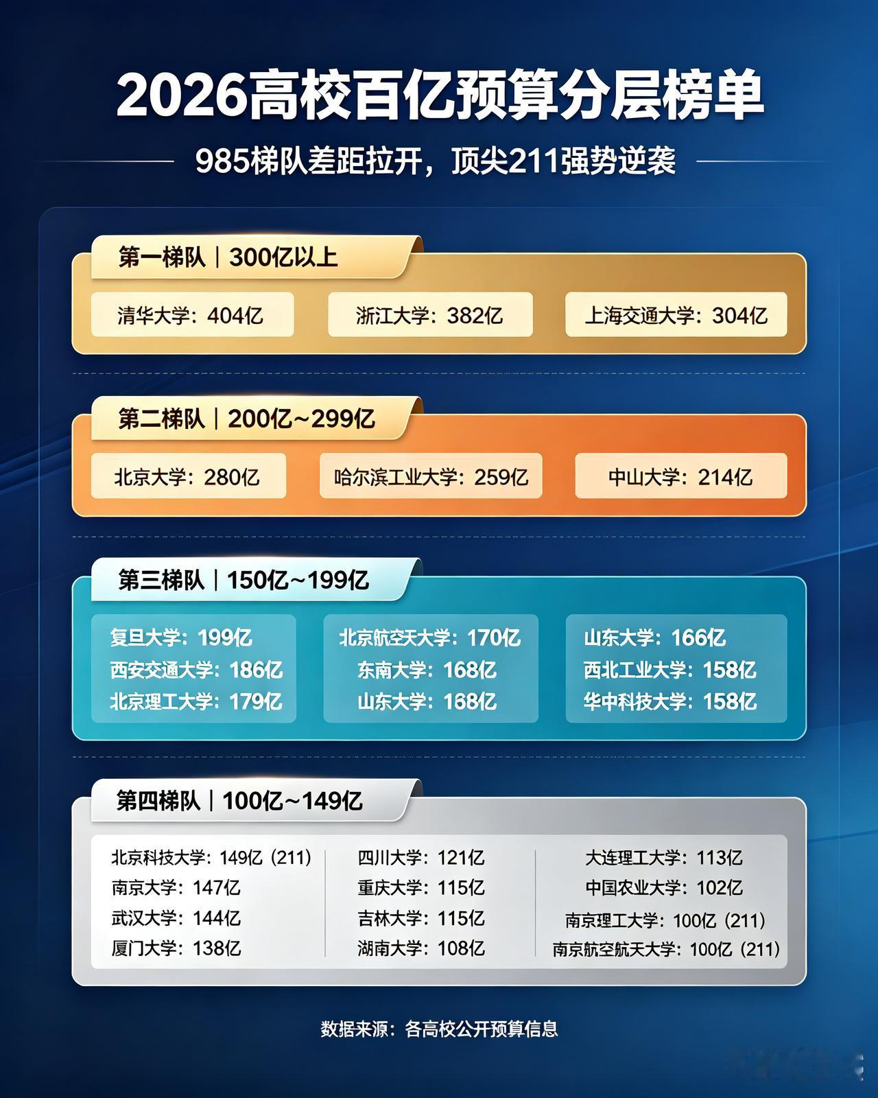 2026年全国高校百亿预算榜出炉，985梯队差距越拉越大，几所顶尖211更是直接
