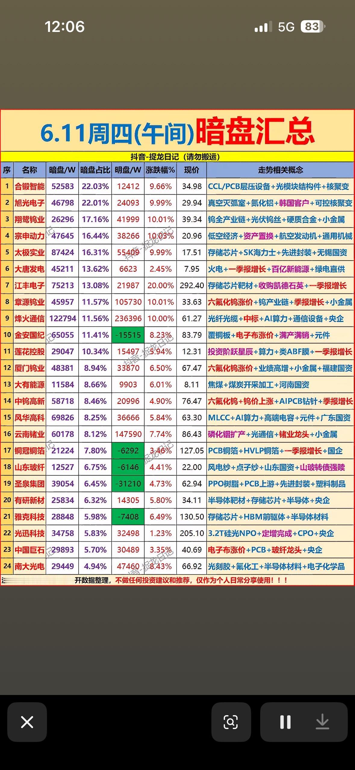6.11暗盘汇总暗盘股票大揭秘，投资机会不容错过！6.11暗盘情况真值得