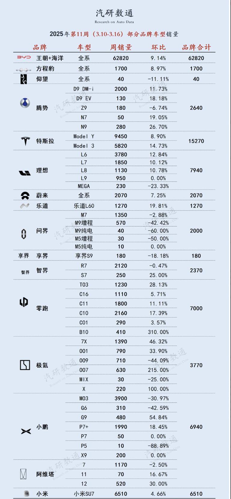 这数据排名故意的吧？小米SU7这数据为什么放在“倒一”？[？？？]​​​