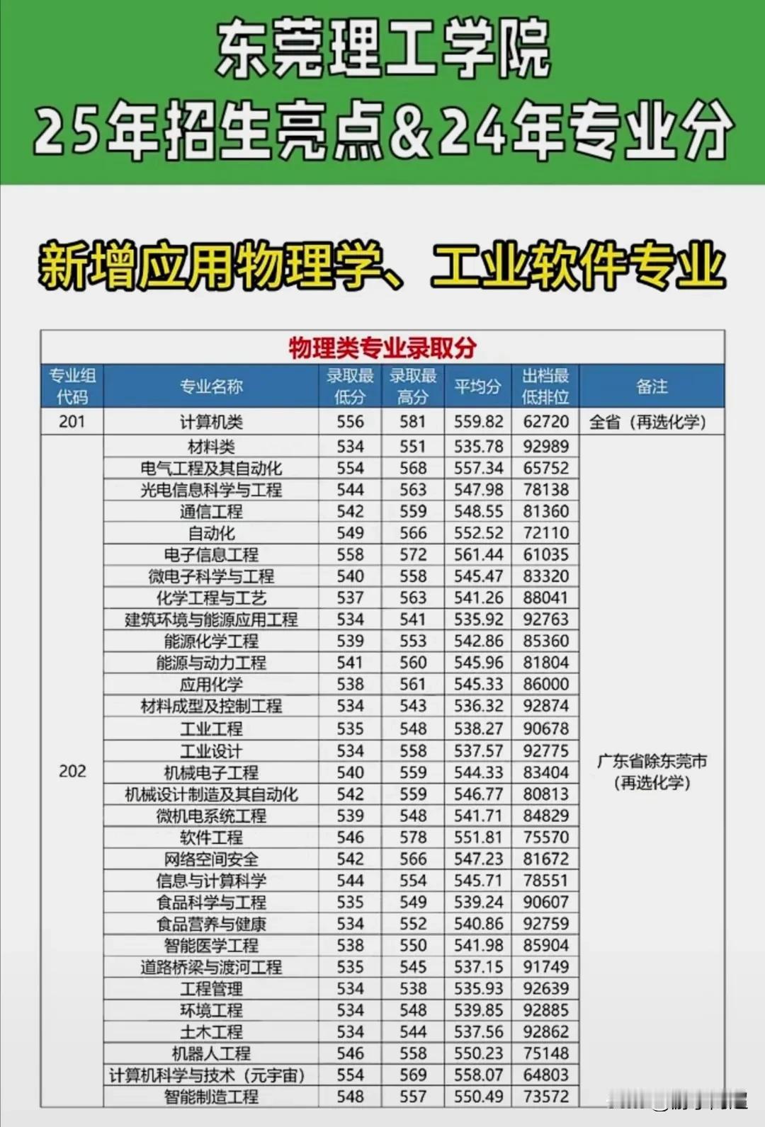 东莞市理工学院2025年招生亮点以及2024年各专业最低录取分数线。2025年