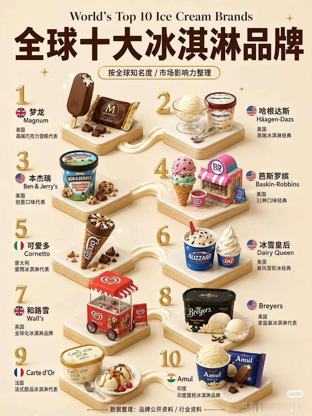 全球十大冰淇淋品牌，梦龙排第一？​​​