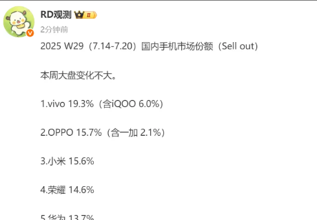华为销量下滑至第五名，最新一周销量排名公布！华为Pura80Pro系列降价