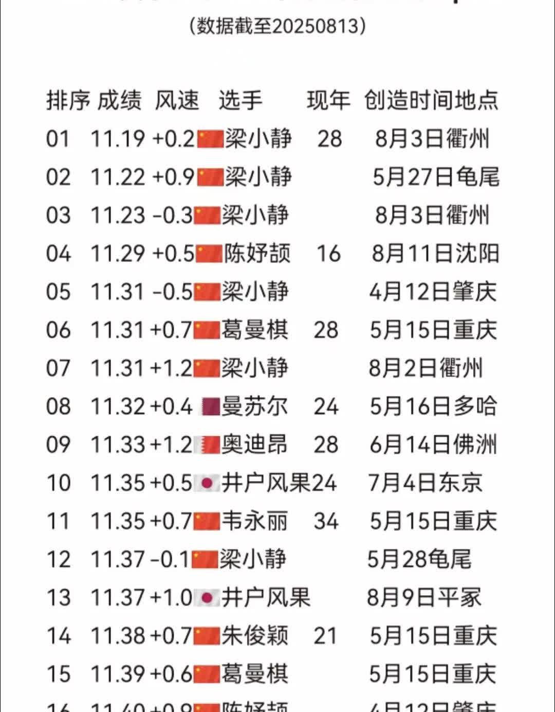 中国女子短跑100米，跑进11秒太难了。放眼整个亚洲也是如此。看看今年亚