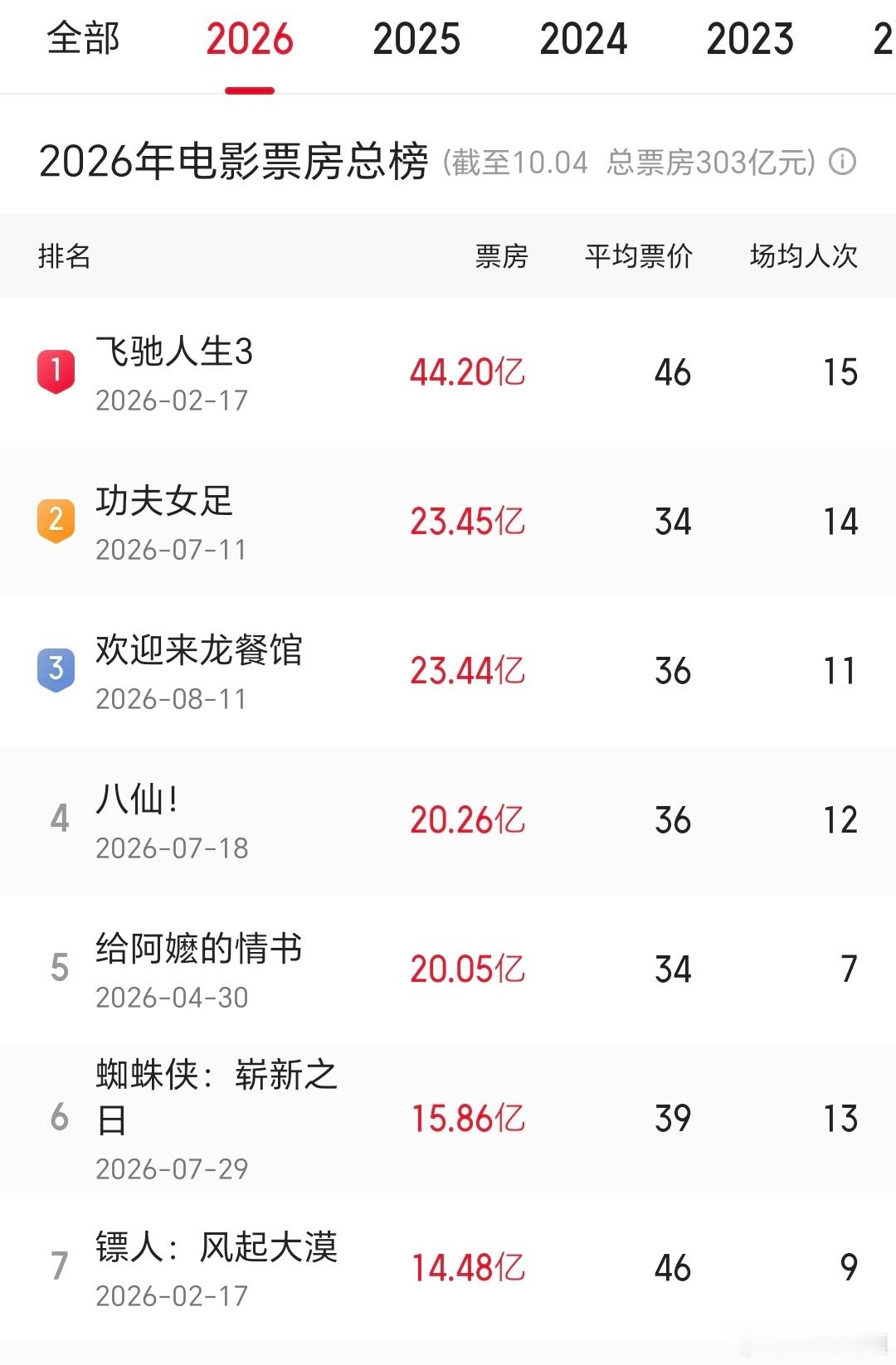 《欢迎来龙餐馆》票房马上超过《功夫女足》成为年度亚军。今年20亿+档的片子比往年
