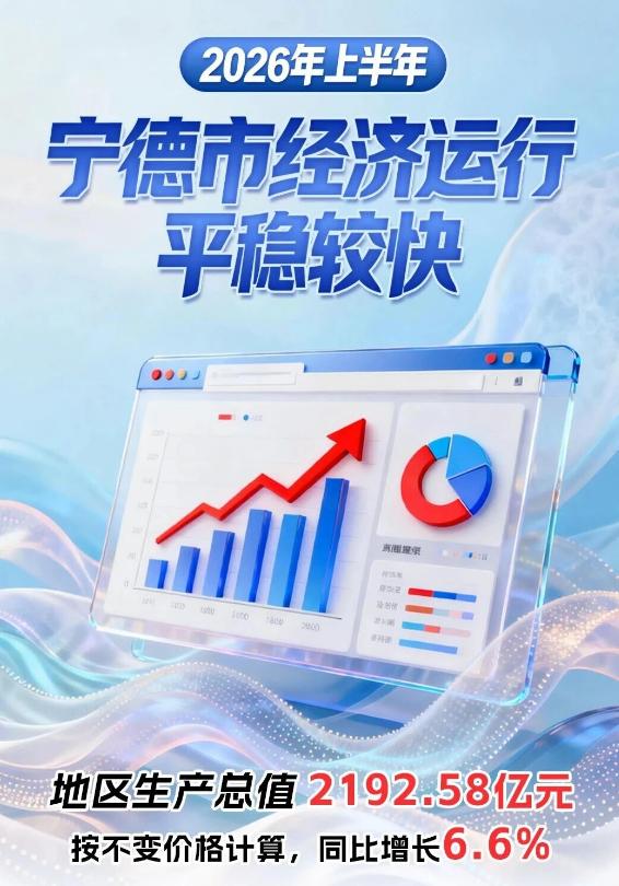 宁德今年上半年GDP增速，不出意外又是全省第一！初步核算，上半年宁德全市实现