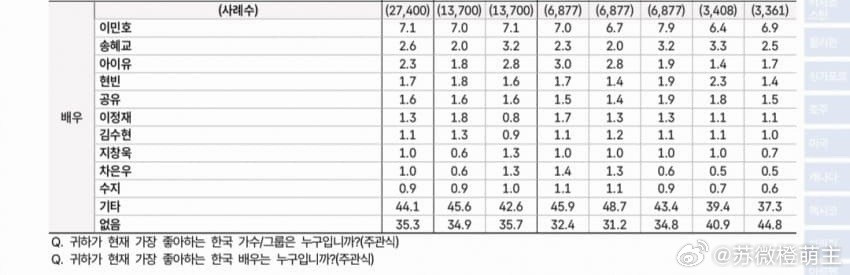 2026韩流白皮书调查（最近最喜欢的韩国演员）1-3位李敏镐宋慧乔IU(李