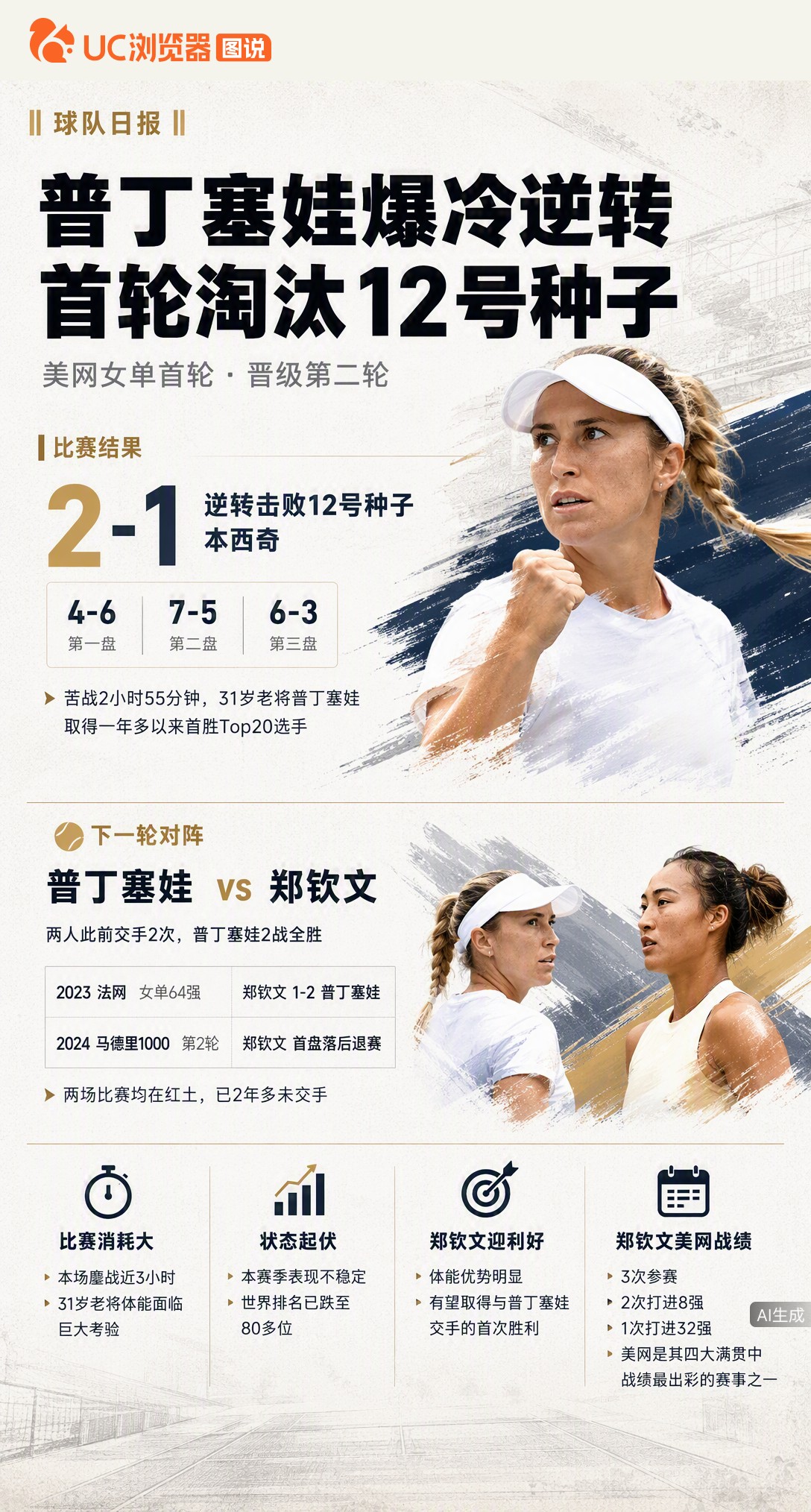 31岁老将普丁塞娃苦战近3小时逆转12号种子，下轮碰郑钦文。虽此前两战全胜，但都在红土且体能告急，这
