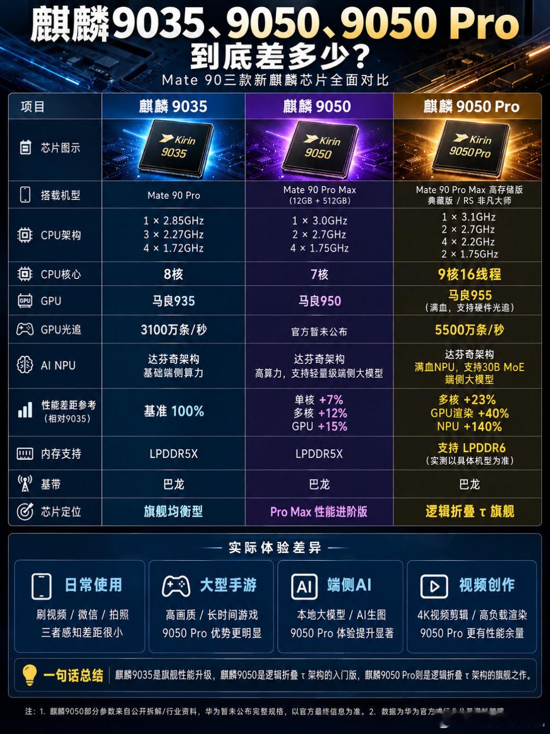 麒麟9035、麒麟9050、麒麟9050Pro，到底差多少？随着华为Mate90系列的发布，新一代麒