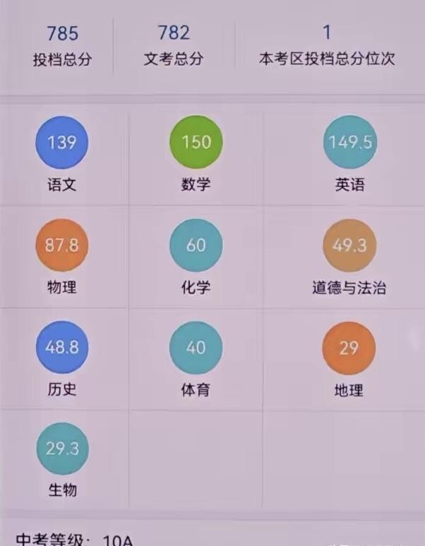 龙岩中考成绩公布，投档分第一的大神考了785分，文化科782分，这成绩简直逆天了